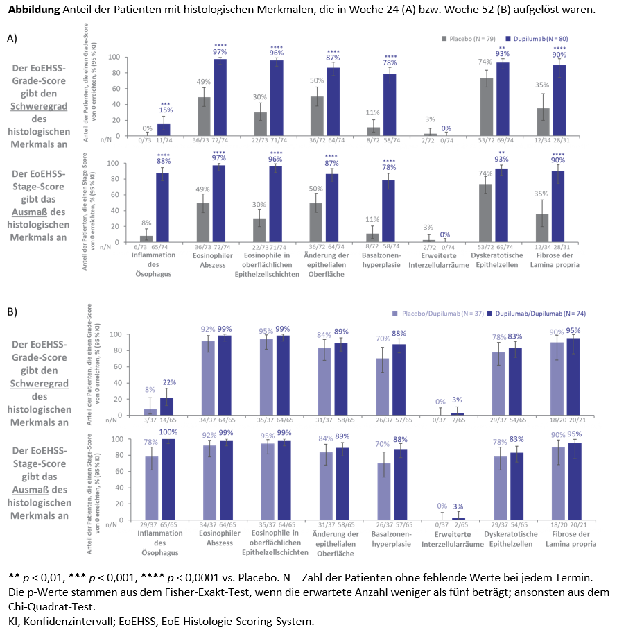 Abbildung Anteil der Patienten mit histologischen Merkmalen, die in Woche 24 (A) bzw. Woche 52 (B) aufgelöst waren.