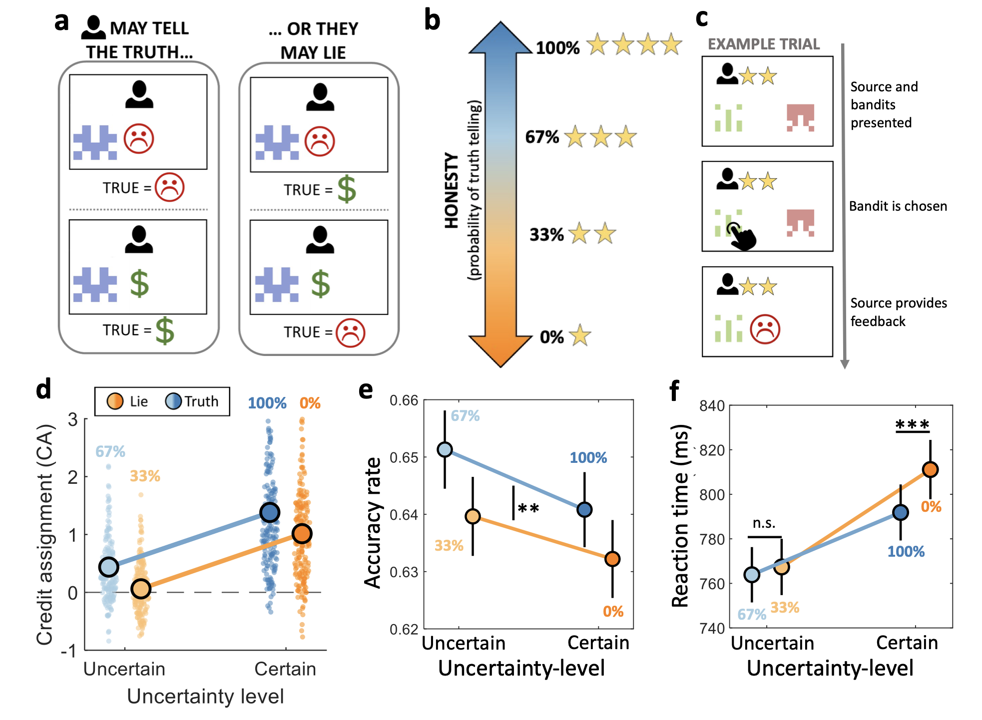A six-panel figure summarizing the experimental design and results. Top Row (Task Design): Panel a: Diagrams showing the feedback mechanism. For a truthful agent, "True" feedback matches the outcome (e.g., a sad face for a loss). For a lying agent, feedback is inverted (e.g., a sad face represents a monetary reward). Panel b: An "Honesty" scale presented to participants, ranging from 0% (orange, 1 star) to 100% (blue, 4 stars), with intermediate levels at 33% and 67%. Panel c: An example trial timeline showing the presentation of an agent (e.g., 2-star honesty) alongside two bandit options, followed by the agent providing feedback (e.g., a sad face) after a choice is made. Bottom Row (Results): Panel d: A graph of "Credit Assignment" (y-axis) versus "Uncertainty level" (x-axis). A blue line (Truth) tracks significantly higher than an orange line (Lie). Individual data points show a dense distribution where participants assign more value weight to truthful feedback (approx. 1.5 for 100% honesty) compared to deceitful feedback (approx. 1.0 for 0% honesty), even though both are equally informative. Panel e: A line graph of "Accuracy rate" (y-axis). The blue line (Truth) remains above the orange line (Lie) across both uncertainty levels, showing participants make correct choices more often when the source is truthful. Panel f: A line graph of "Reaction time" in milliseconds (y-axis). The orange line (Lie) spikes upward in the "Certain" condition (0% honesty) to approx. 815ms, significantly higher than the blue line (100% honesty) at approx. 790ms, indicating slower decision speeds when expecting lies. Asterisks indicate statistical significance (p<0.001).