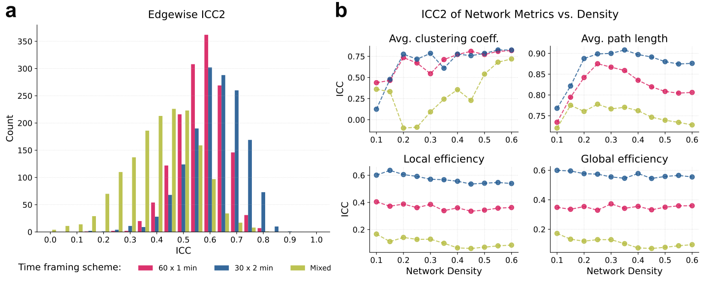 Panel "a" has the title "Edgewise ICC2" and shows histograms per framing scheme, with "ICC" on the y- and "Count" on the y-axis. The 30x 2-minute scheme has the most counts for higher ICCs, and the mixed scheme has the most counts for lower ICCs. Panel "b" has the title "ICC2 of Network Metrics vs. Density" and consists of 4 subplots titled "Average clustering coefficient", "Average path length", "Local efficiency" and "Global efficiency". Each suplot (x-axis: Network Density; y-axis: ICC) contains one curve per framing scheme. The 30x 2-minute scheme has the hightest ICC values, and the mixed scheme the lowest.