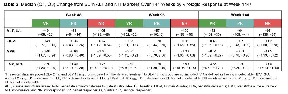 Table that shows median change from BL in ALT and NIT markers over 144 weeks by virologic response at week 144
