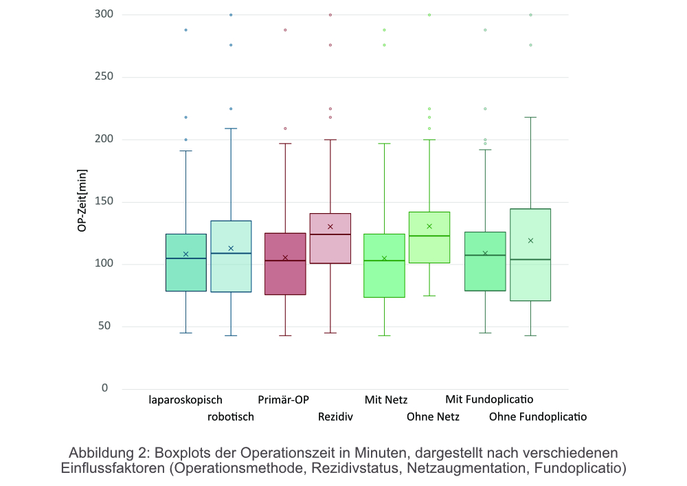 Boxplots der Operationszeit in Minuten, dargestellt nach verschiedenen Subgruppen
