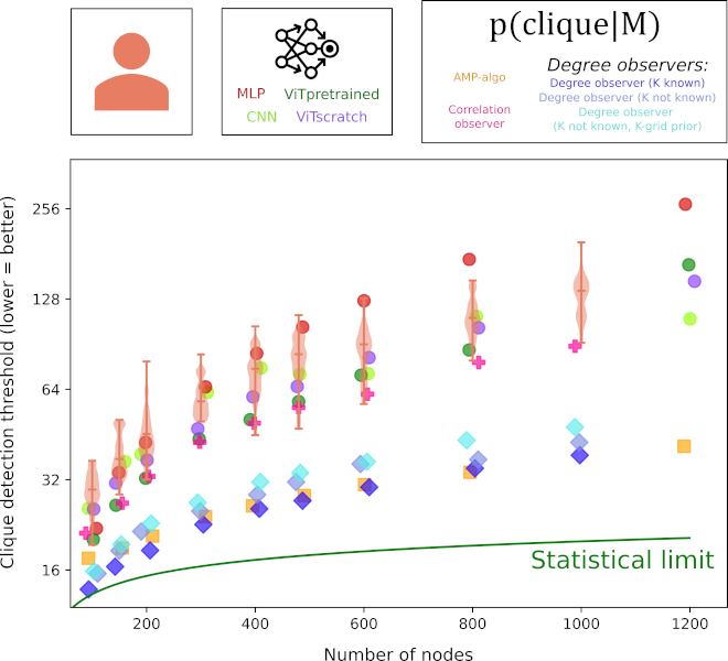 Clique detection thresholds (y-axis) for humans, DNNs, and ideal observers as a function of graph size (x-axis). While degree-based ideal observers achieve near-optimal thresholds, humans, DNNs and the correlation observer show intermediate thresholds. Among DNNs, the most flexible model (MLP) performs the worst.