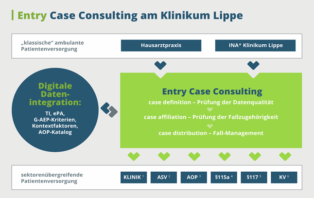 Das Bild beschreibt den analogen Prozess der der KI-Moderation bei der im Projekt beschriebenen "intelligenten" Patientendistribution der Schnittstelle von ambulantem und stationärerem Versorgungssektor zugrundeliegt. 