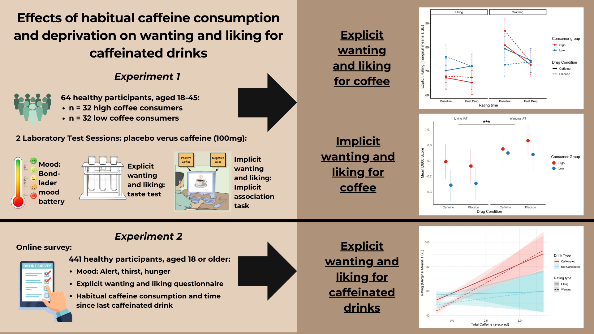 A graphical abstract describing main methods and key results of my study investigating the effects of habitual caffeine consumption and deprivation on wanting and liking for caffeinated drinks.