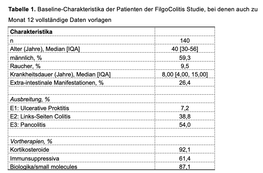Tabelle 1 zeigt die Baseline-Charakterisitka der Patienten der FilgoCOlitis Studie, bei denen auch zu Monat 12 vollständige Daten vorlagen.