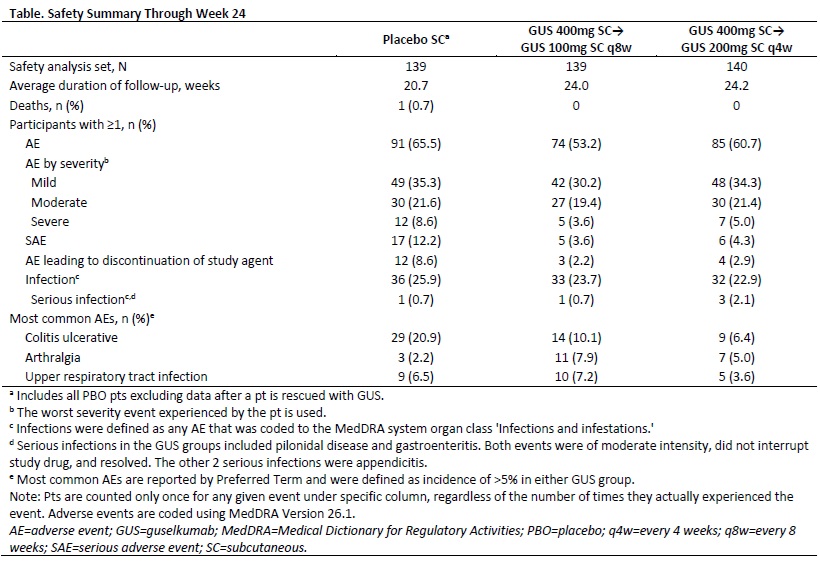 This table provides a summary of the safety data through Week 24 for the placebo, GUS 400mg subcutaneous→GUS 200mg subcutaneous q4w, and GUS 400mg subcutaneous→GUS 100mg subcutaneous q8w groups. Infections were defined as AEs coded to MedDRA system organ class 'Infections and infestations.' Serious infections in the GUS groups included pilonidal disease and gastroenteritis (moderate intensity). The other 2 serious infections were appendicitis. Most common adverse events were defined as incidence of >5% in either GUS group. The proportions of GUS-treated patients with ≥1 adverse events, serious adverse events, adverse events leading to treatment discontinuation were not greater than placebo.