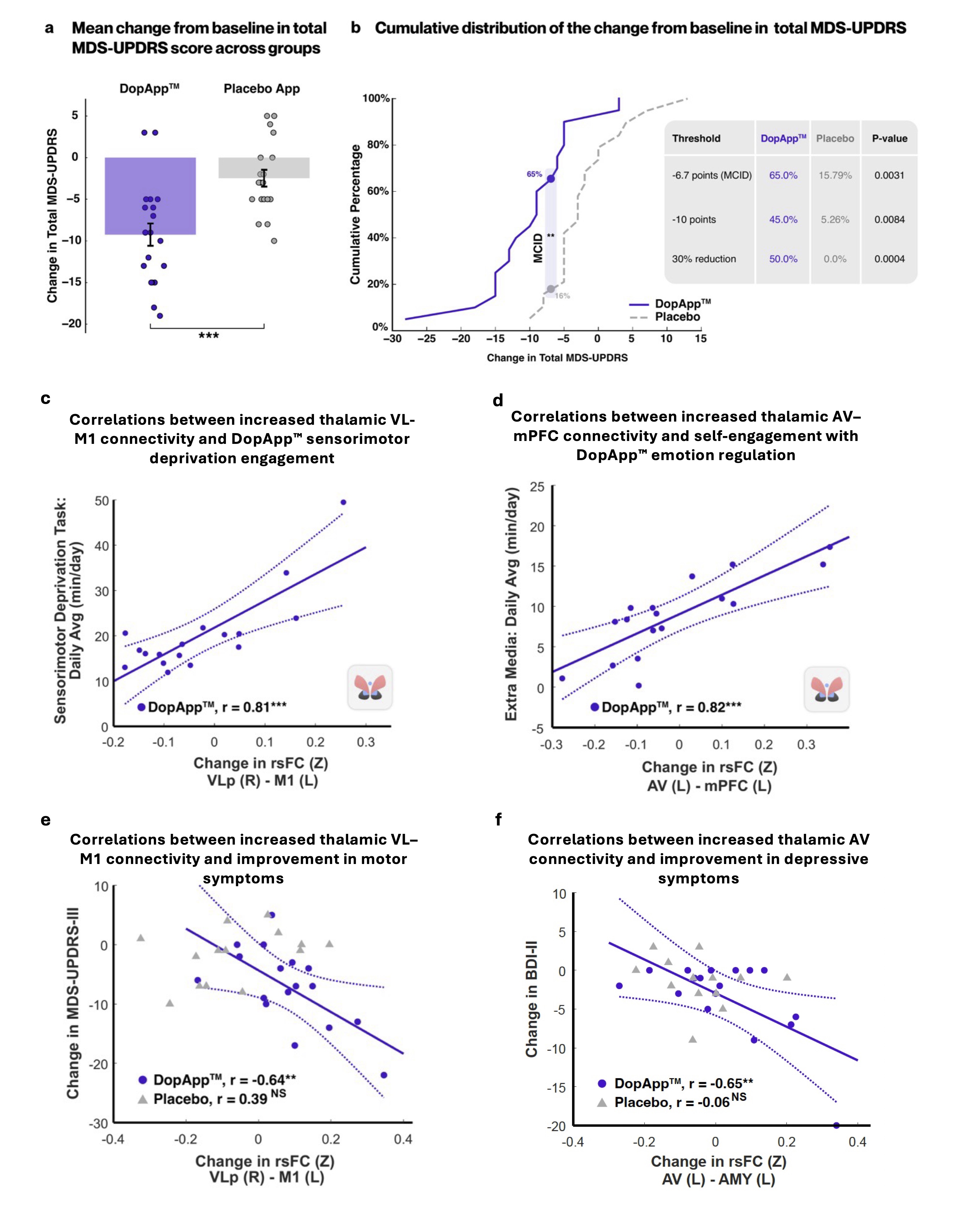 Multi-panel figure (a–f) summarizing clinical and connectivity outcomes for DopApp™ versus placebo. (a) Scatter and bar plot showing a greater mean reduction (improvement) in total MDS-UPDRS score from baseline in the DopApp™ group compared with placebo. (b) Cumulative distribution of change in total MDS-UPDRS score demonstrating a higher proportion of DopApp™ participants achieving clinically meaningful improvement thresholds relative to placebo. (c) Positive correlation between increased thalamic VL–M1 resting-state functional connectivity and engagement with the DopApp™ sensorimotor deprivation task. (d) Positive correlation between increased thalamic AV–mPFC connectivity and engagement with DopApp™ emotion regulation activities. (e) Negative correlation between increased thalamic VL–M1 connectivity and reduction in MDS-UPDRS III scores, indicating greater improvement in motor symptoms in the DopApp™ group, with no significant relationship in the placebo group. (f) Negative correlation between increased thalamic AV connectivity and reduction in BDI-II scores, indicating greater improvement in depressive symptoms in the DopApp™ group, with no significant relationship in the placebo group.