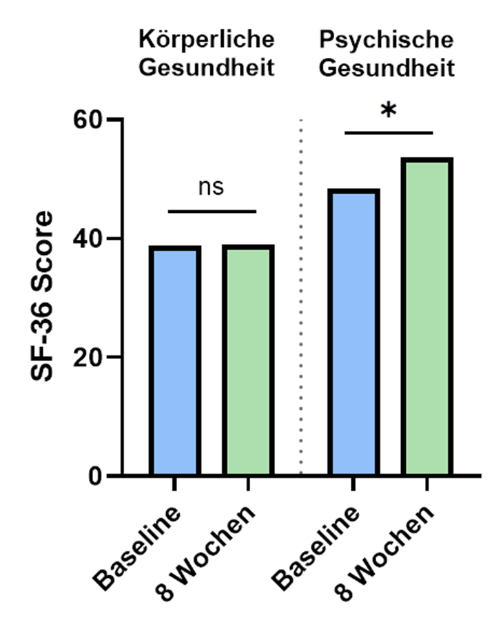 Abbildung 2 zeigt, dass die körperliche Komponente der Lebensqualität während der achtwöchigen Propionat-Substitution konstant blieb, während die psychische Lebensqualität signifikant anstieg.