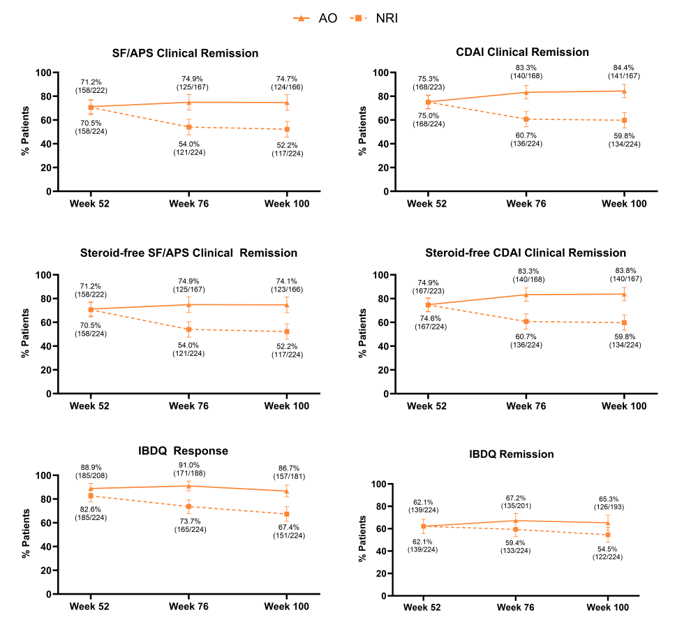 As observed and NRI results for clinical remission, steroid-free clinical remission and IBDQ remission are shown for weeks 52, 76 and 100, respectively. 