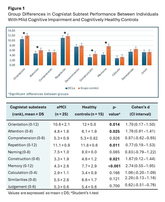 Significant differences between groups in Orientation, Attention, Construction and Memory with large effect (d > 1.6), and with moderate effect in Repetition (d > 0.5)