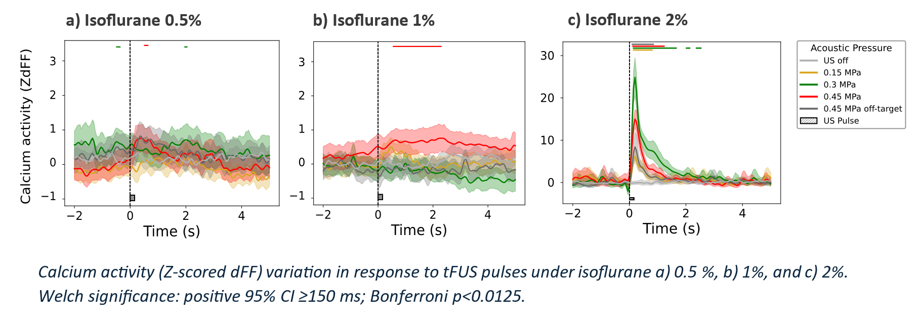 Calcium activity (Z-scored dFF) variation in response to tFUS pulses under isoflurane a) 0.5 %, b) 1%, and c) 2%. Welch significance: positive 95% CI ≥150 ms; Bonferroni p<0.0125.