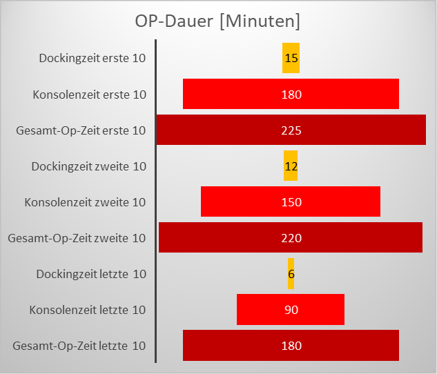 Op-Zeiten für Hugo hemikolektomie rechts