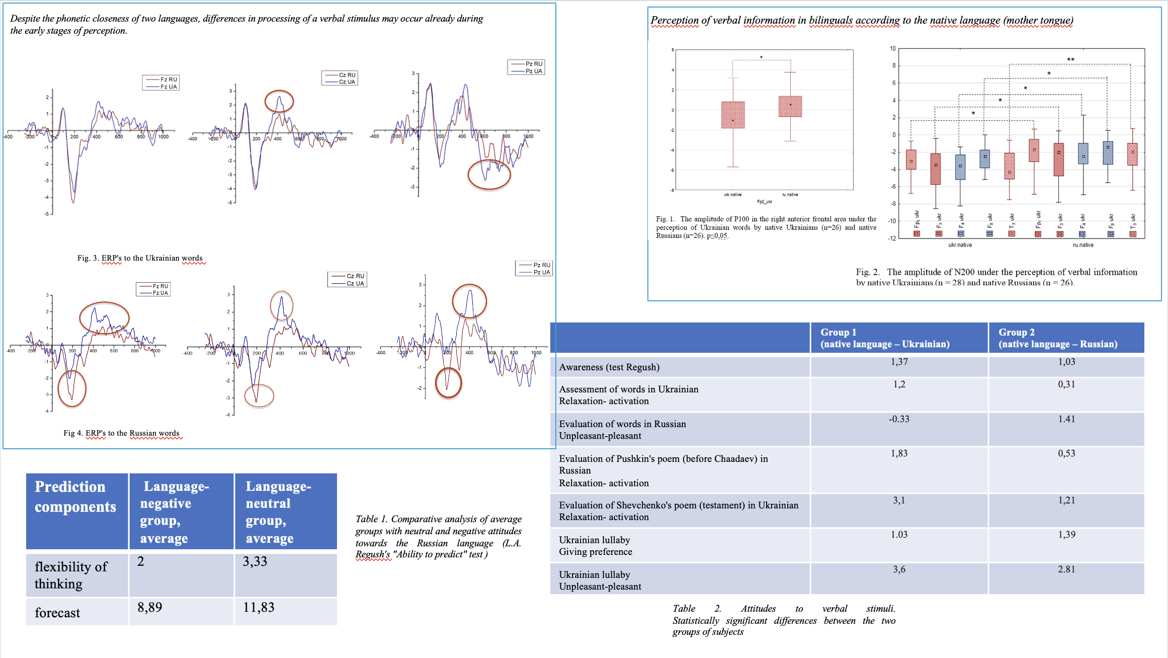 Composite figure showing EEG/ERP results and behavioral data comparing bilingual processing of Ukrainian and Russian. Line graphs display ERP waveforms to Ukrainian and Russian words at frontal and parietal electrodes, with highlighted differences. Boxplots illustrate P100 and N200 amplitudes by native language group. Tables summarize cognitive prediction measures and emotional evaluations of verbal stimuli for Ukrainian- and Russian-native participants.