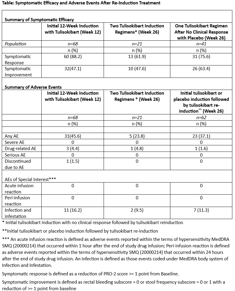 Table. Symptomatic Efficacy and Adverse Events After Re-Induction Treatment