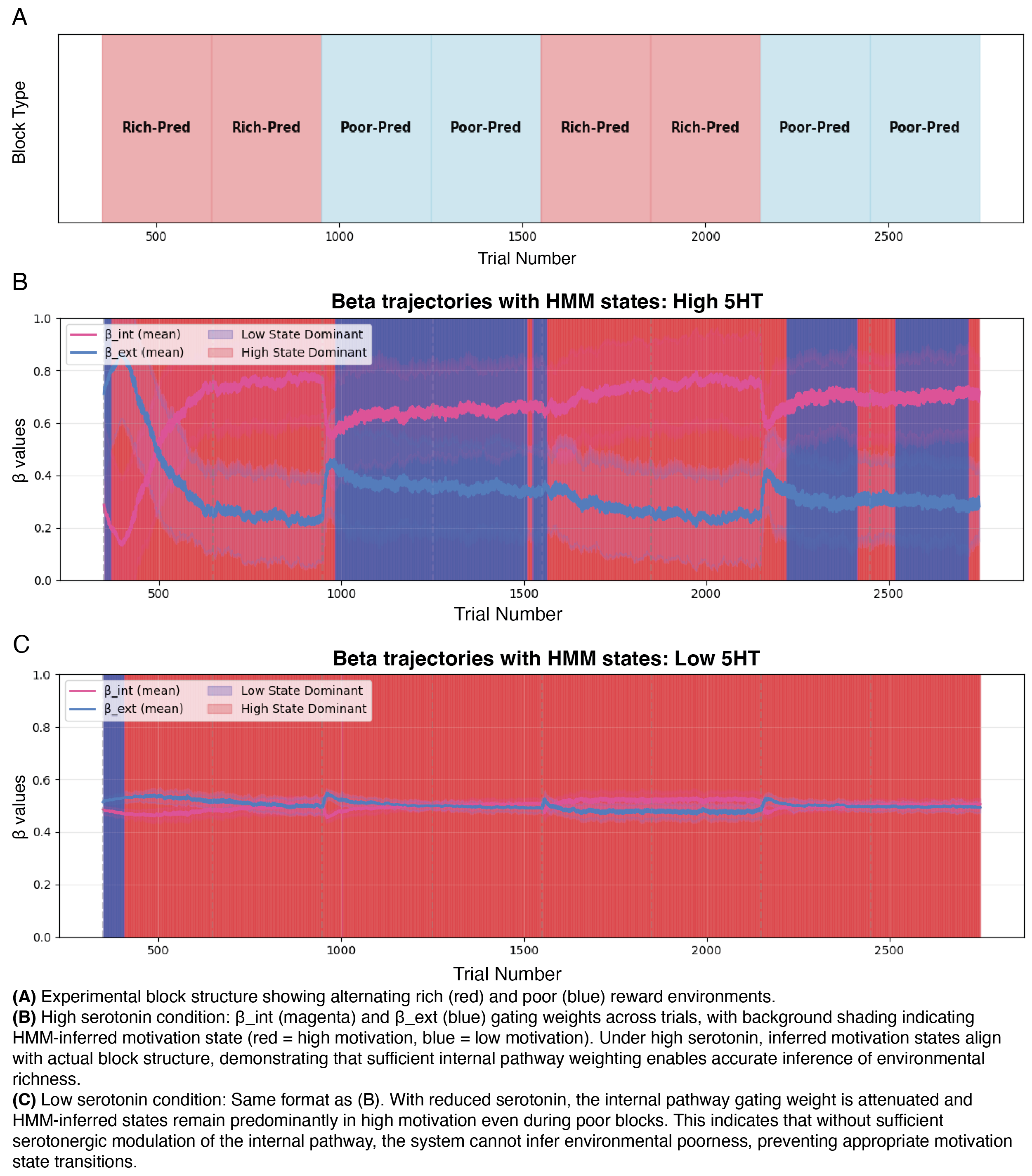 Figure with three horizontal panels stacked vertically. Panel A displays a timeline of experimental blocks alternating between rich reward environments shown in red and poor reward environments shown in blue. Panel B shows two line graphs for the high serotonin condition: magenta and blue lines representing internal and external pathway weights fluctuating over trials, with background colors shifting between red and blue indicating the model's inferred motivation state. The background colors closely match Panel A's block structure. Panel C shows the same format for low serotonin: the lines are flatter and the background remains predominantly red throughout, even when Panel A shows blue poor blocks, indicating the model fails to recognize environmental changes.