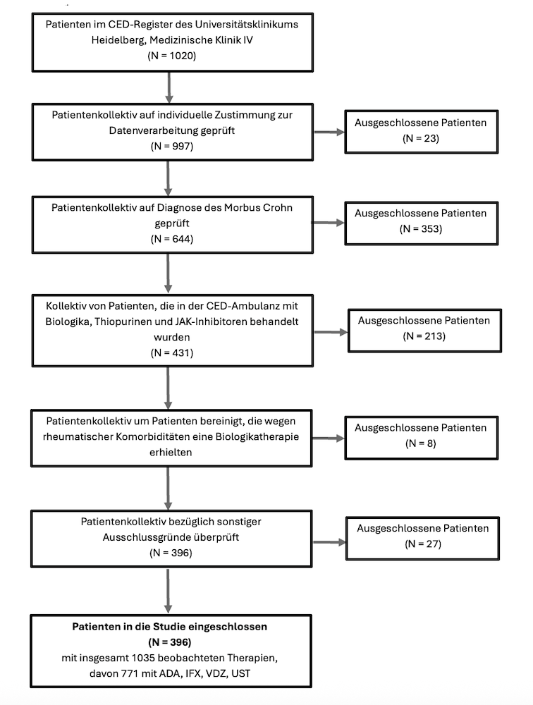 Flussdiagramm mit Einschlusskriterien für die Kohortenstudie