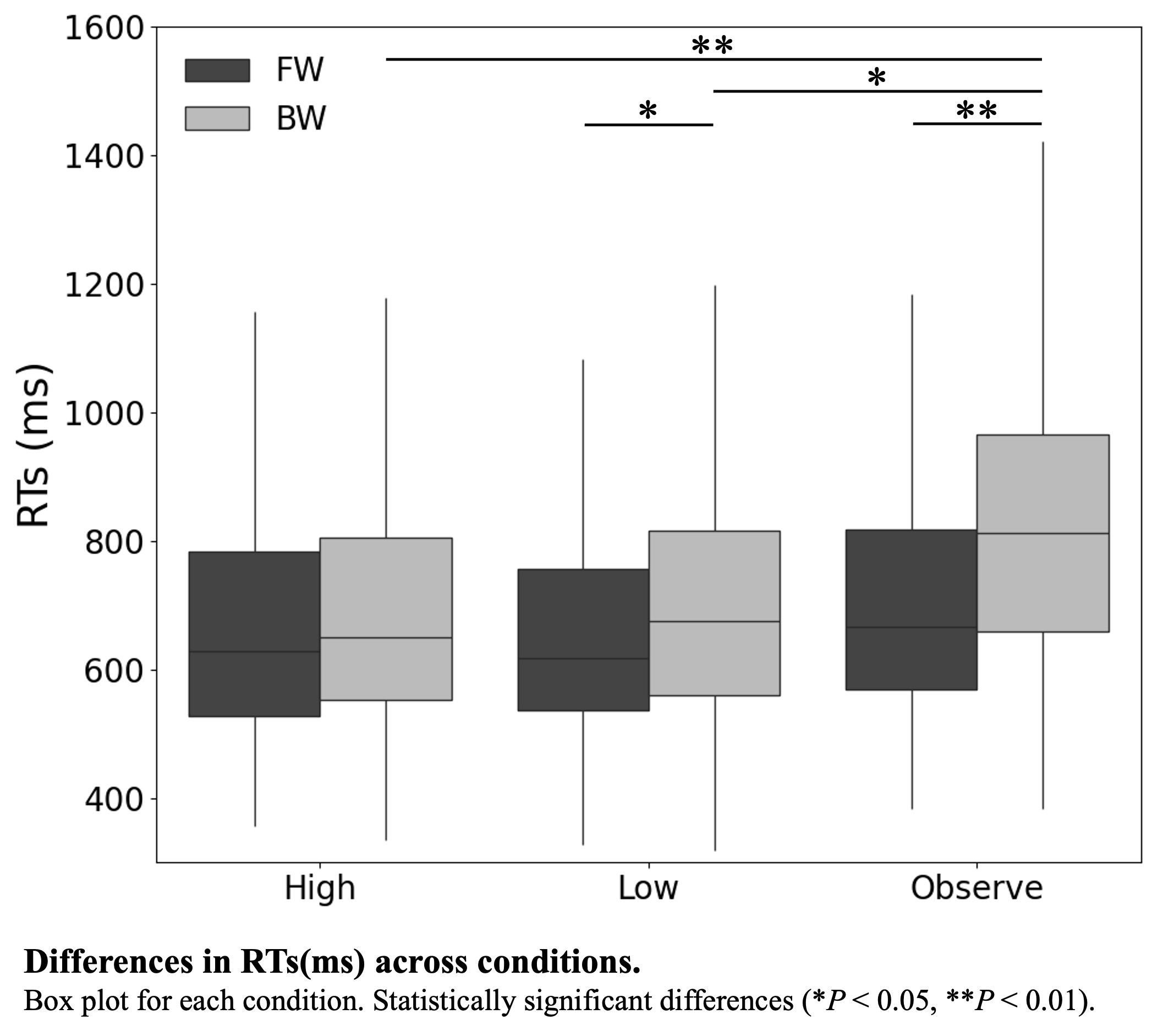 Box plots showing reaction times (ms) for three conditions (High, Low, Observe) separated by movement direction: forward (FW, dark gray) and backward (BW, light gray). RTs in the BW direction were longer in the Observe condition than in both High and Low conditions. Within-condition comparisons showed no directional difference in the High condition, but BW responses were slower than FW responses in the Low and Observe conditions.