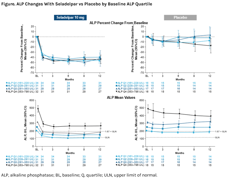 ALP Changes With Seladelpar vs Placebo by Baseline ALP Quartile