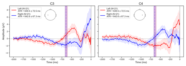 Fig. 1: Group-averaged movement-related cortical potentials (MRCP) at electrodes C3 and C4 for left and right trials: This line graph displays the time course of cortical activity from -2000 milliseconds to initial contact (IC: 0 ms). The x-axis represents time in milliseconds, and the y-axis shows amplitude in microvolts. Two conditions are shown: -	Red line: Left movement condition at C3 electrode -	Blue line: Right movement condition at C4 electrode For both conditions, the respective contralateral electrodes show: -	Gradual negativity (downward trend) beginning approximately around -1000 ms -	Maximum negativity occurs approximately 250 ms before IC -	A positive deflection (upward trend) follows from -250 ms to IC Additionally: -	Shaded regions around each line represent 95% confidence intervals (CI) -	Vertical dashed line at 0 ms marks IC -	Vertical lines with shaded regions indicate timing of the direction cue (mean ± 95-CI) for each condition