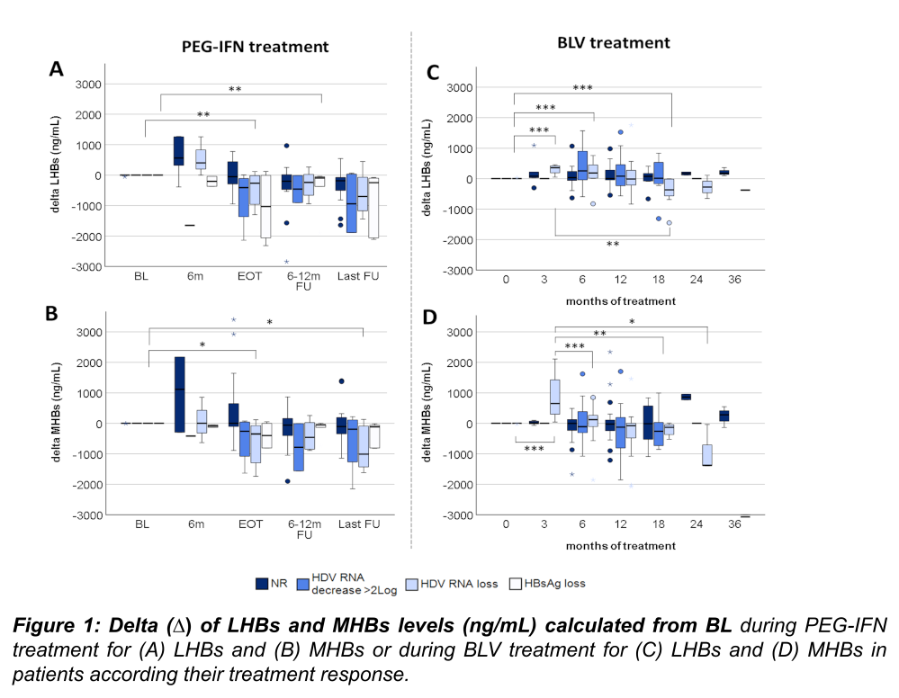 Graph showing Difference of LHBs and MHBs between baseline and certain timepoints for Peg-IFN and Bulvirtide, using Boxplots