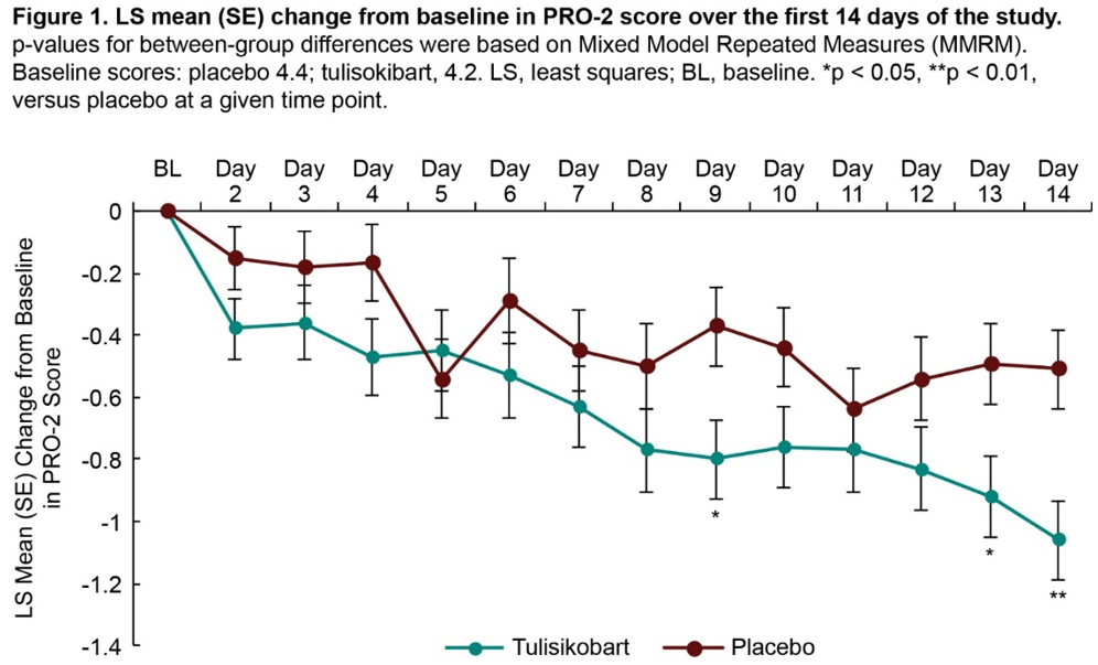 Figure 1. LS mean (SE) change from baseline in PRO-2 score over the first 14 days of the study.