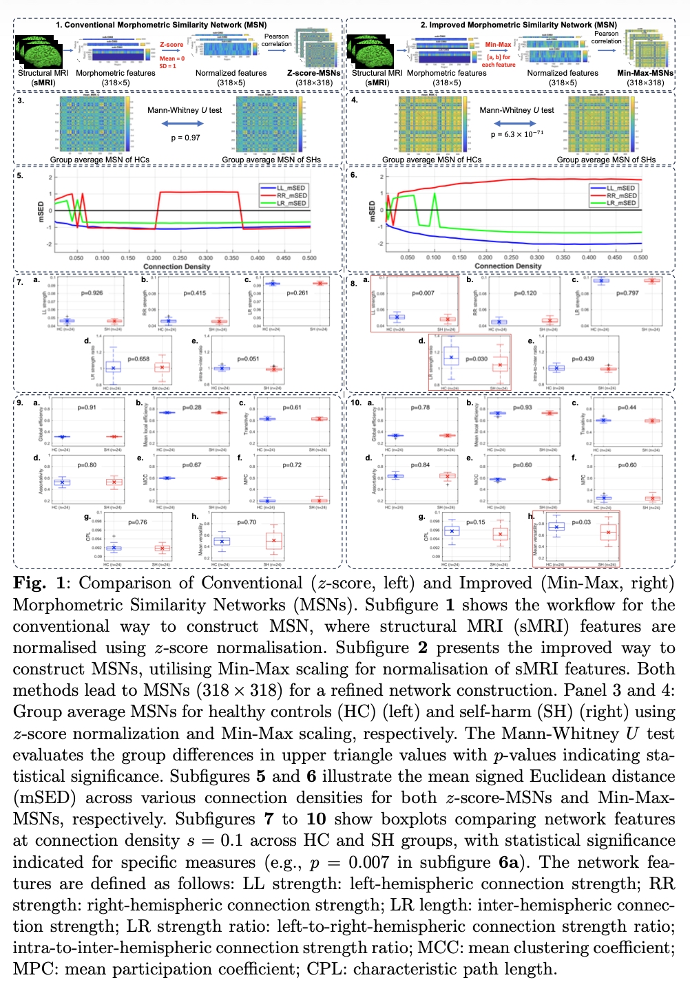Composite figure comparing two ways of constructing morphometric similarity networks (MSNs) from structural MRI: the conventional approach with z-score normalisation (left) and an improved approach using Min–Max scaling (right). The top panels show the processing workflow (feature extraction, normalisation, and Pearson-correlation–based network construction). Middle panels display group-average MSN heatmaps for healthy controls (HC) and the self-harm group (SH), alongside Mann–Whitney U test p-values. Lower panels include curves of mean signed Euclidean distance (mSED) across connection densities and multiple boxplots of network measures (e.g., intra-/inter-hemispheric strengths and ratios, clustering/participation coefficients, characteristic path length), with statistically significant differences highlighted in red boxes, more evident in the Min–Max results.