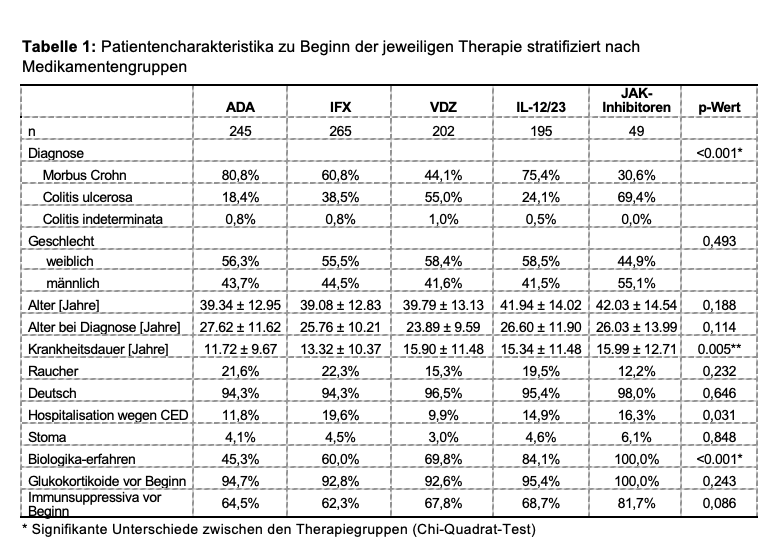Tabelle 1 zeigt die Baseline-Charakterisitka der Patienten des TARGET Registers zu Beginn der jeweiligen Therapie stratifiziert nach Medikamentengruppen