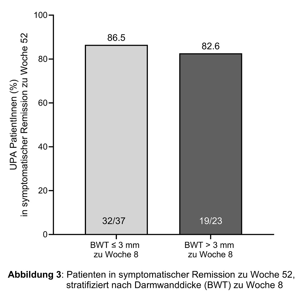 Patienten in symptomatischer Remission zu Woche 52, stratifiziert nach Darmwanddicke zu Woche 8. Patienten mit normalisierten BWT zu Woche 8 erreichten zu 86,5% eine symptomatische Remission. Patienten mit noch erhöhter BWT zu Woche 8 erreichten zu 82,6% eine symptomatische Remission zu Woche 52. 