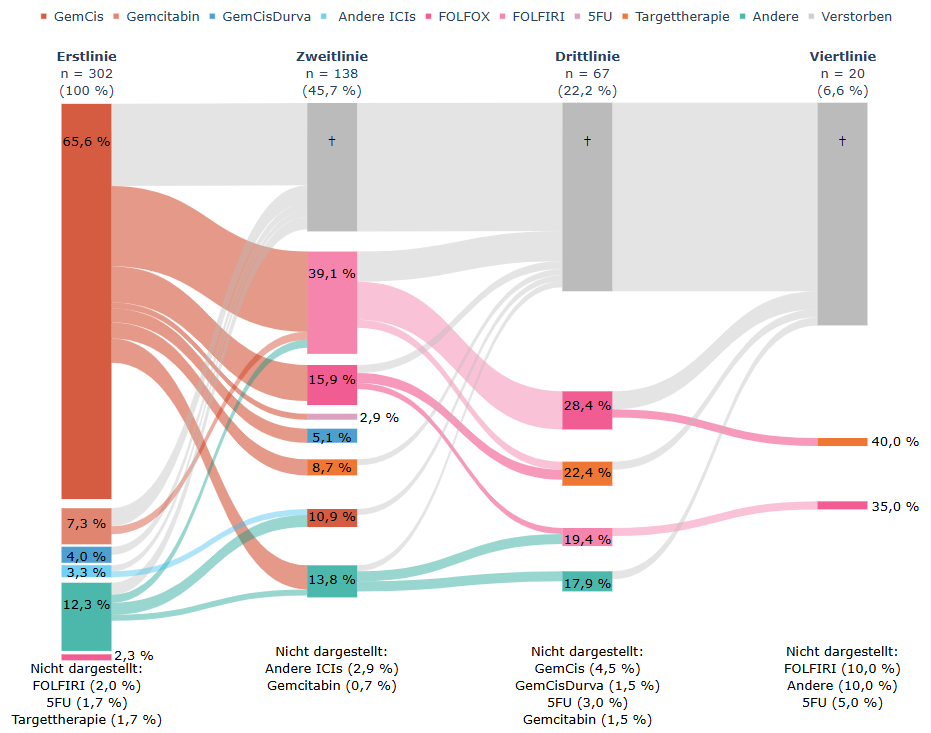 Sankey-Diagramm der Therapiepfade von 302 Patienten mit Cholangiokarzinom über bis zu vier Therapielinien. Die Mehrheit erhält in der Erstlinie GemCis und in der Zweitlinie FOLFIRI oder FOLFOX.