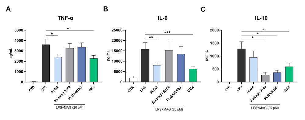 Figure. 1. The effect of magnolol-encapsulated nanoparticles on cytokine production in human peritoneal macrophages. Expression levels of TNF-α (A), IL-6 (B), and IL-10 (C) in cell culture supernatants were analysed by ELISA. Dexamethasone (DEX) was used as a positive control, while cells without treatment were used as a negative control (CTR). The results are presented as M ± SEM. n=11 patients with liver cirrhosis. *p < 0.05; **p < 0.01; ***p < 0.001.