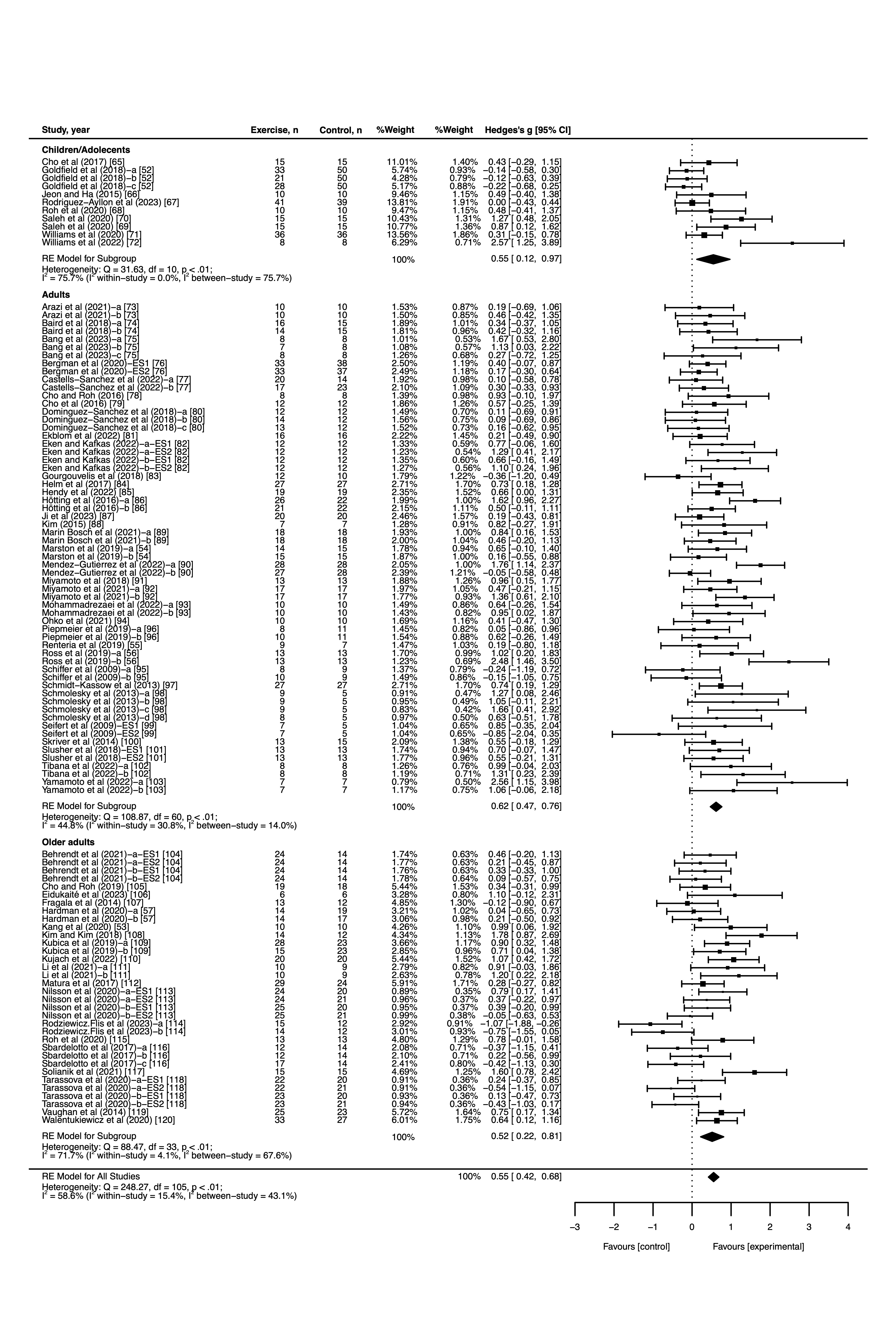 Effect of exercise intervention on BDNF levels according to age groups. Lowercase letters following author and year (e.g., a, b, c) denote different interventions within a study.