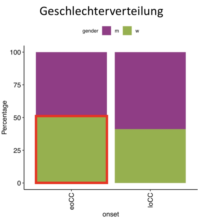 Das Bild zeigt ein Balkendiagramm, welches die Geschlechterverteilung zwischen eoCC und loCC visualisiert
