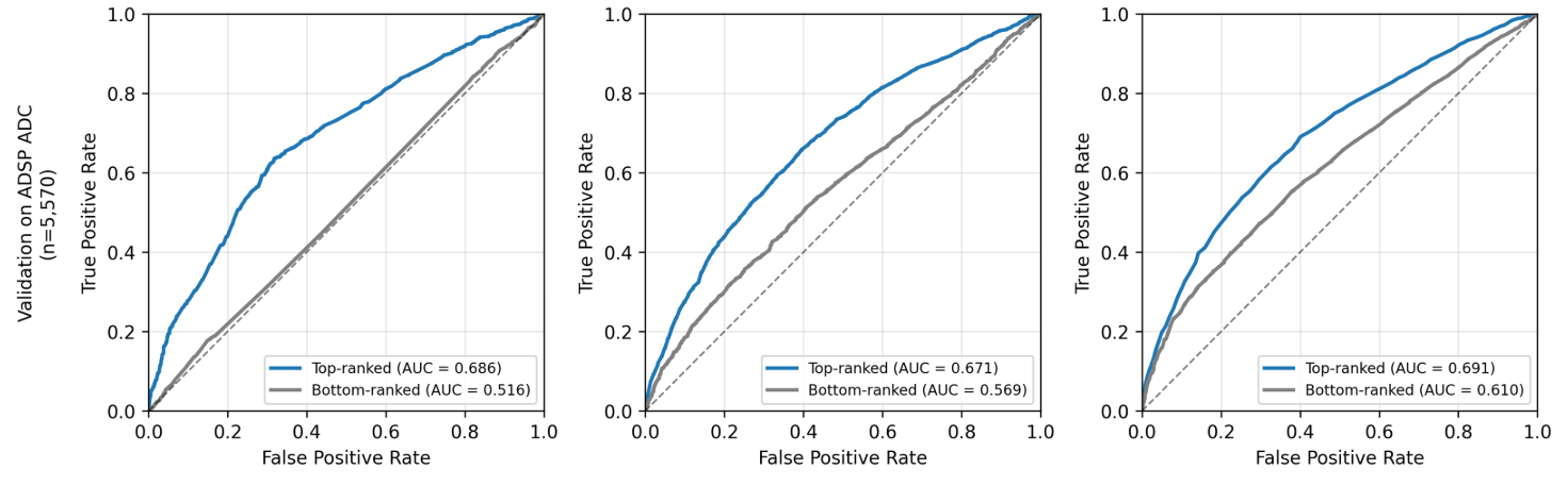 Three ROC curves showing top-ranked versus bottom-ranked SNP classification performance in ADSP ADC validation cohort for 100, 500, and 1,000 SNP subsets.